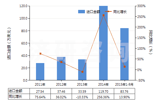 2011-2015年9月中國(guó)其他谷氨酸鹽(HS29224290)進(jìn)口總額及增速統(tǒng)計(jì)